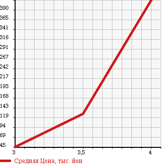 Аукционная статистика: График изменения цены NISSAN Ниссан  SKYLINE Скайлайн  1996 2000 HR33 GTS в зависимости от аукционных оценок